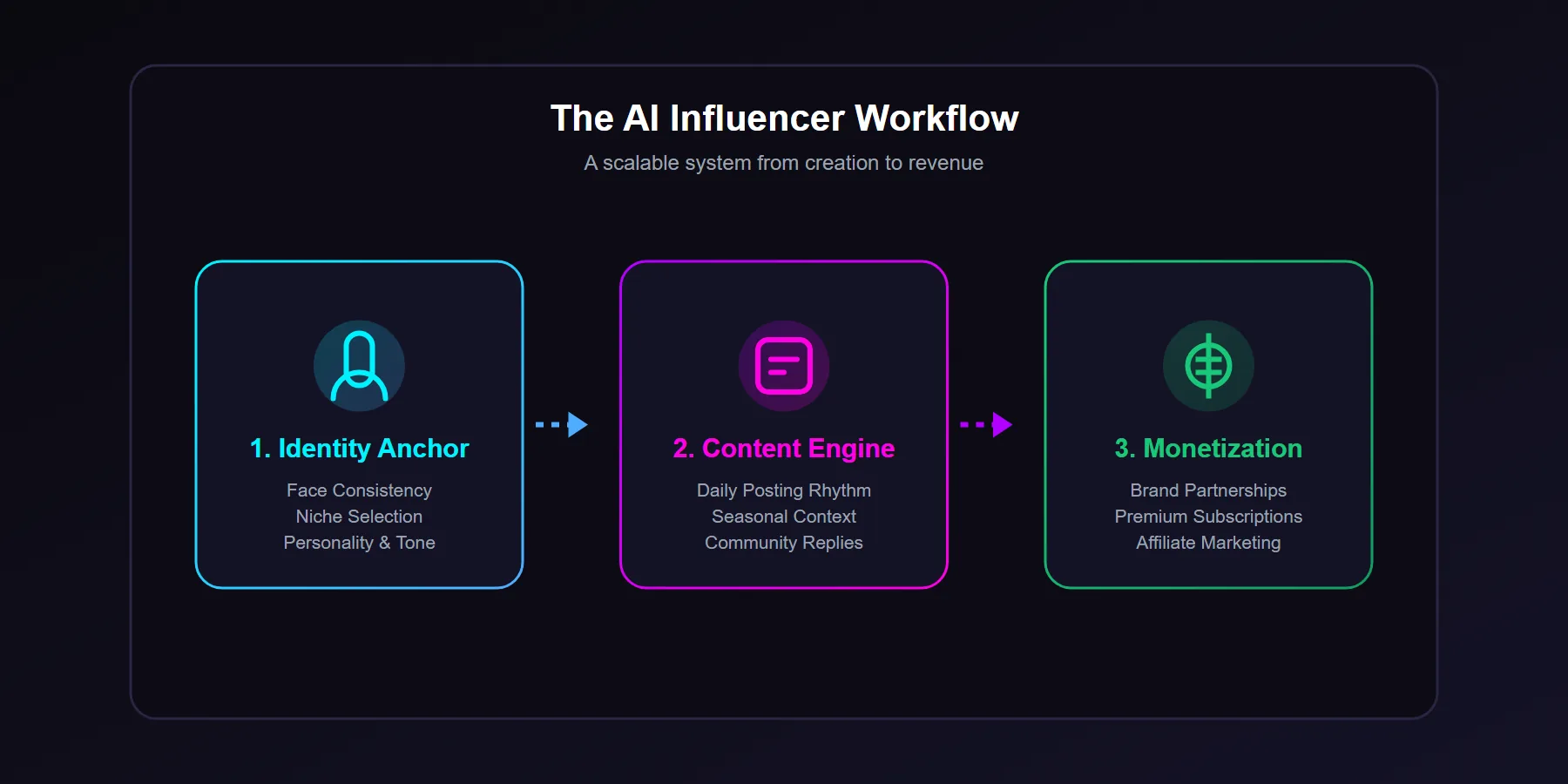 AI influencer brand building strategy and monetization workflow