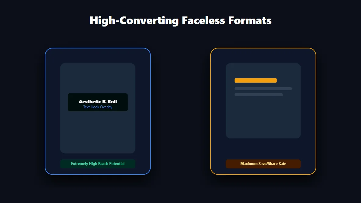 Interface mockup displaying the highest performing content formats for faceless pages including Reels and Carousels.