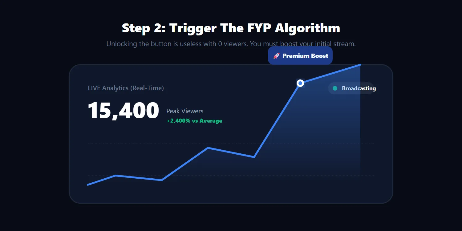 Real-time analytics dashboard showing TikTok FYP algorithm boost