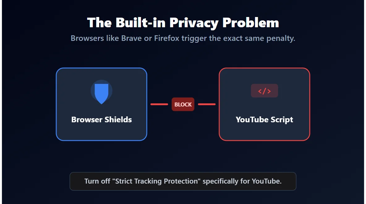 Strict browser privacy shields and tracking blockers confusing the YouTube algorithm and stopping playback.