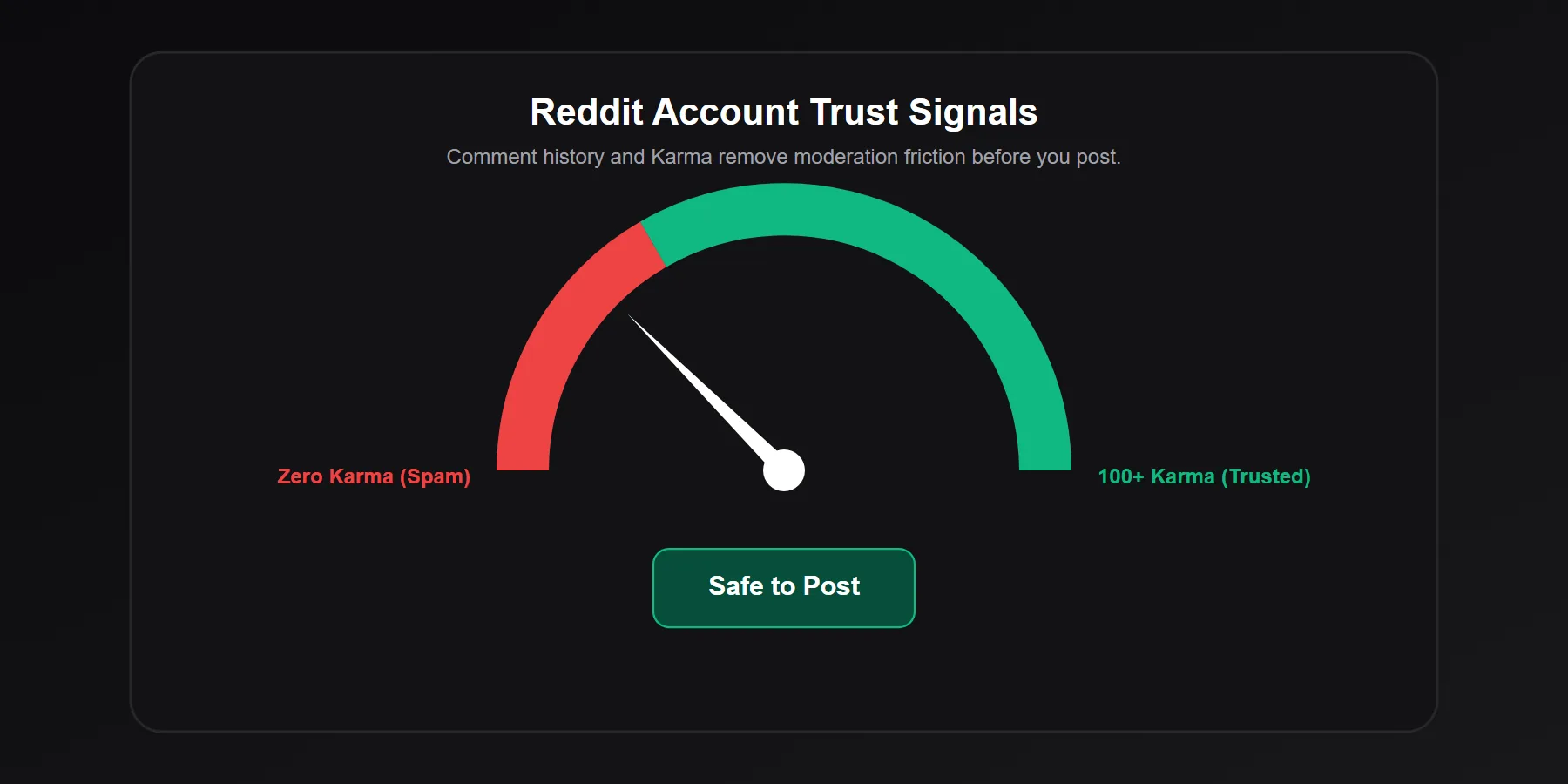 Gauge showing Reddit account trust level based on karma and comment history