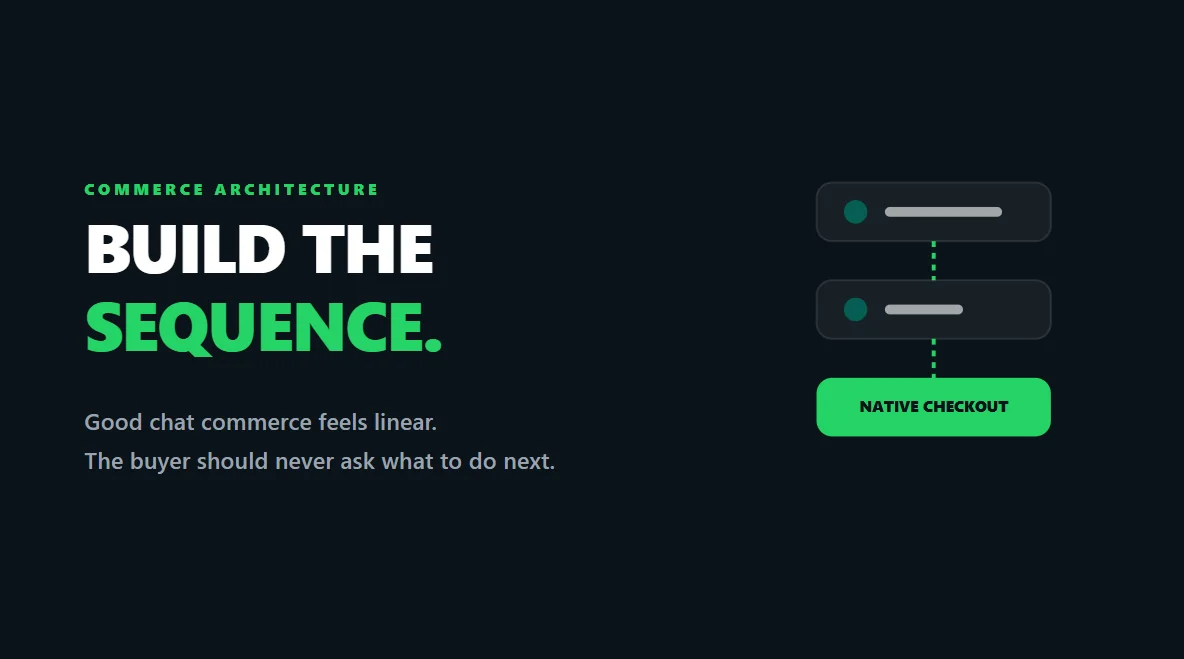 Step-by-step floating UI layout of a high-converting WhatsApp e-commerce sequence.