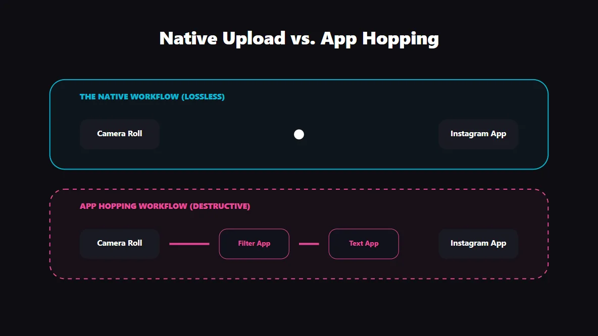 Comparison mapping a clean native camera roll upload against a multi-app destructive editing workflow.