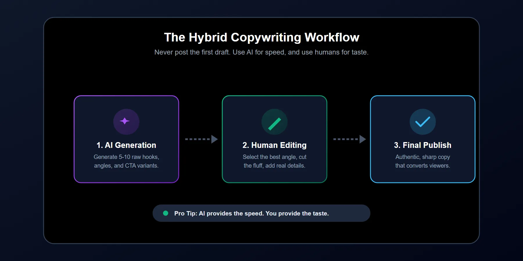 The collaborative workflow between a human editor and ChatGPT for high converting copy