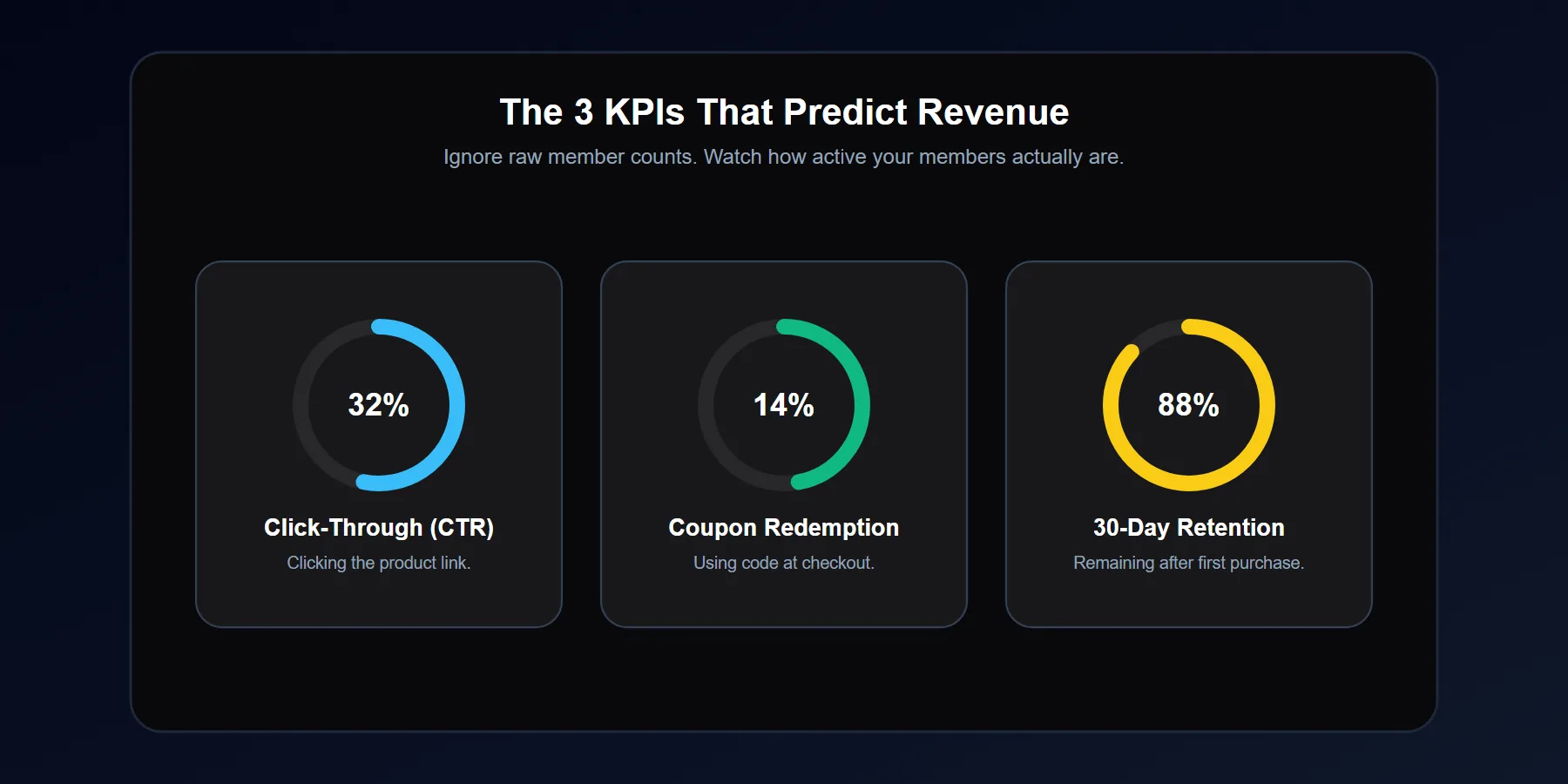 Dashboard showing the 3 core KPIs: Click-Through Rate, Redemption, and Retention
