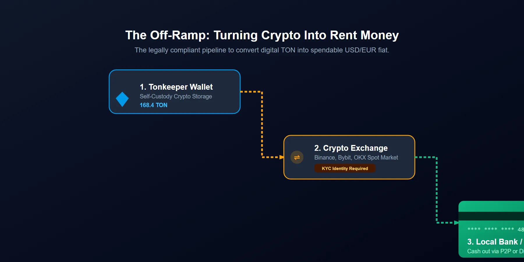 Diagram showing the crypto off ramp process from TON wallet to a local bank account