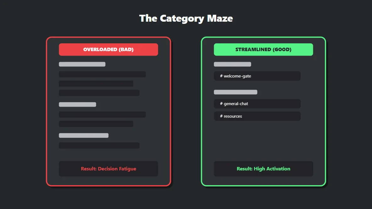 Graphic demonstrating how having too many Discord channels causes decision fatigue and kills community activation.