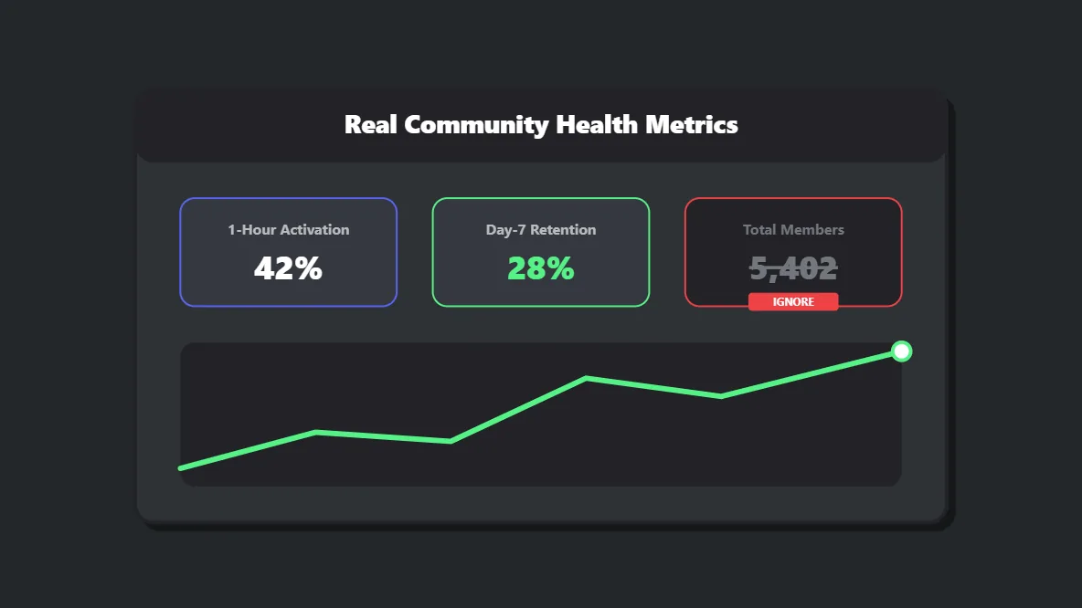 UI dashboard displaying the true Discord community health metrics including activation rate and day-7 retention.