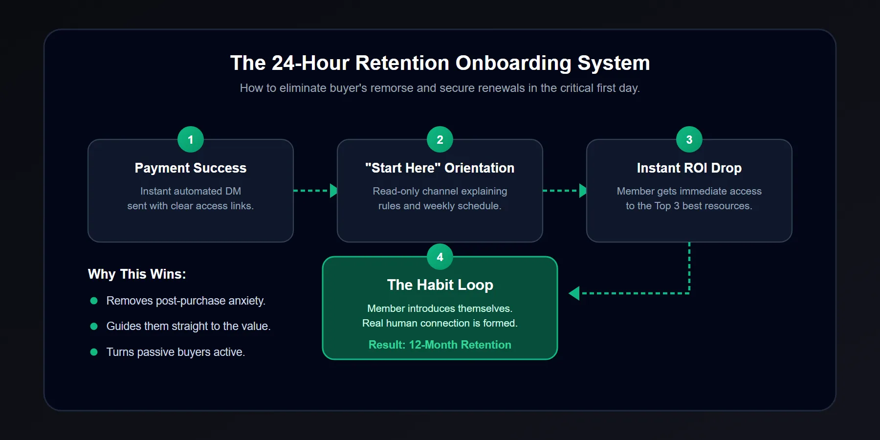 Discord and Telegram onboarding funnel to reduce churn and increase renewals