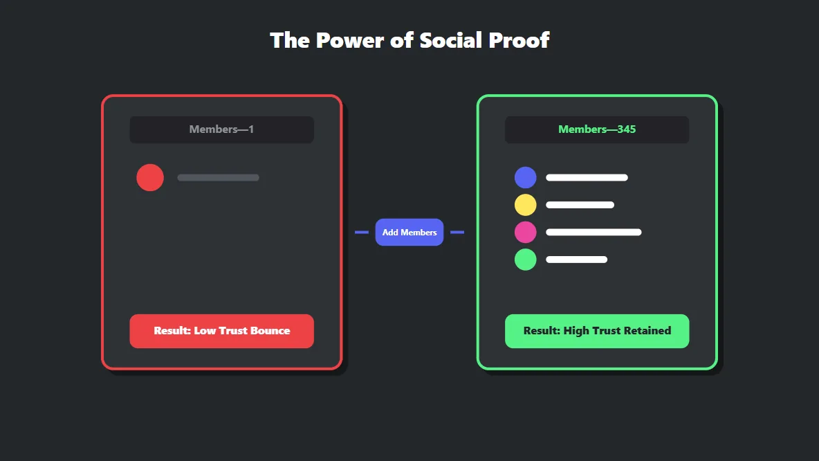 Dashboard showing how social proof and an populated member list drastically increases organic Discord retention.