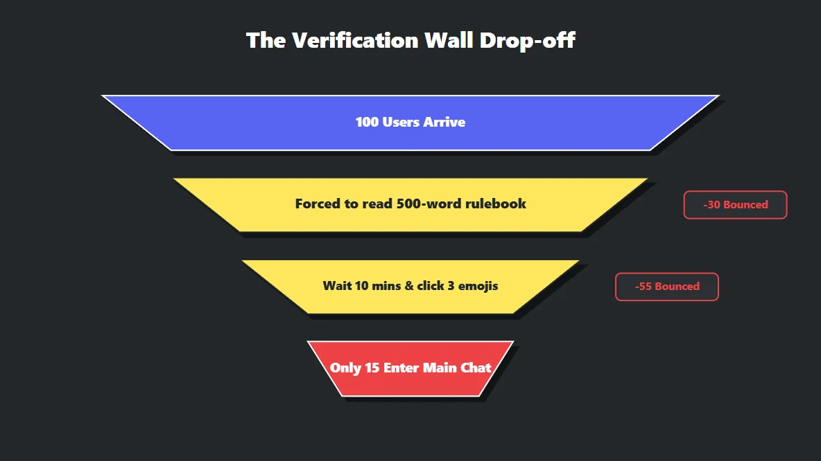 Analytics funnel showing the massive user drop-off caused by overly complex Discord verification walls.