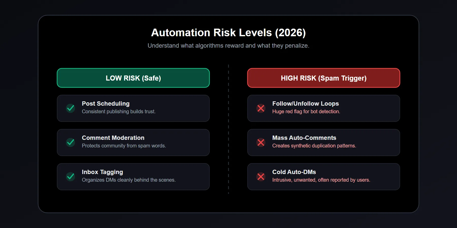 Comparison table of high risk software bots versus low risk real human engagement systems