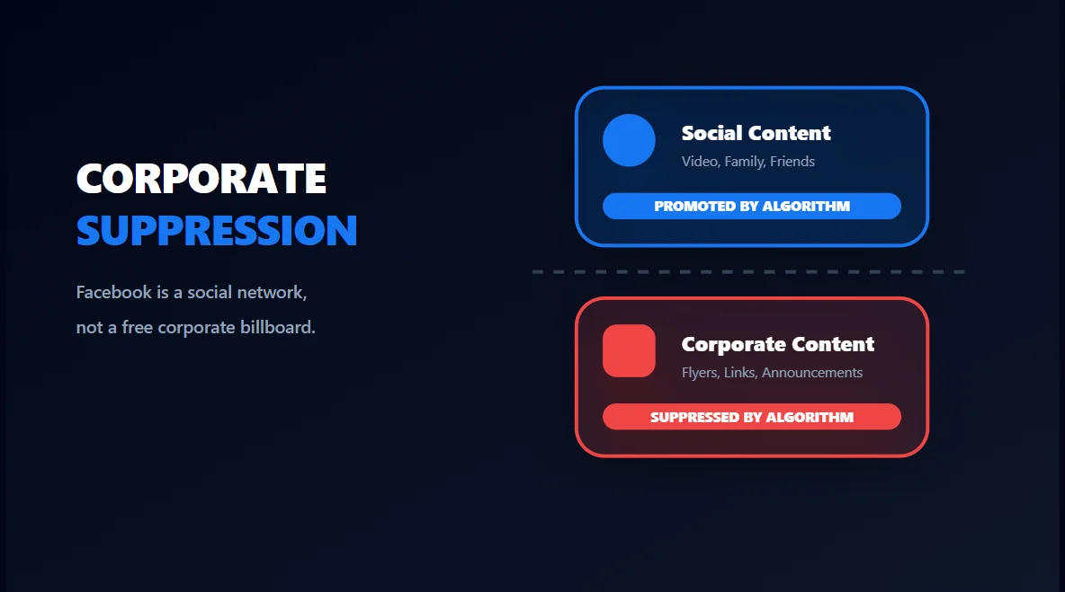 High-end 3D graphic showing how the Facebook algorithm suppresses corporate content in favor of social engagement.