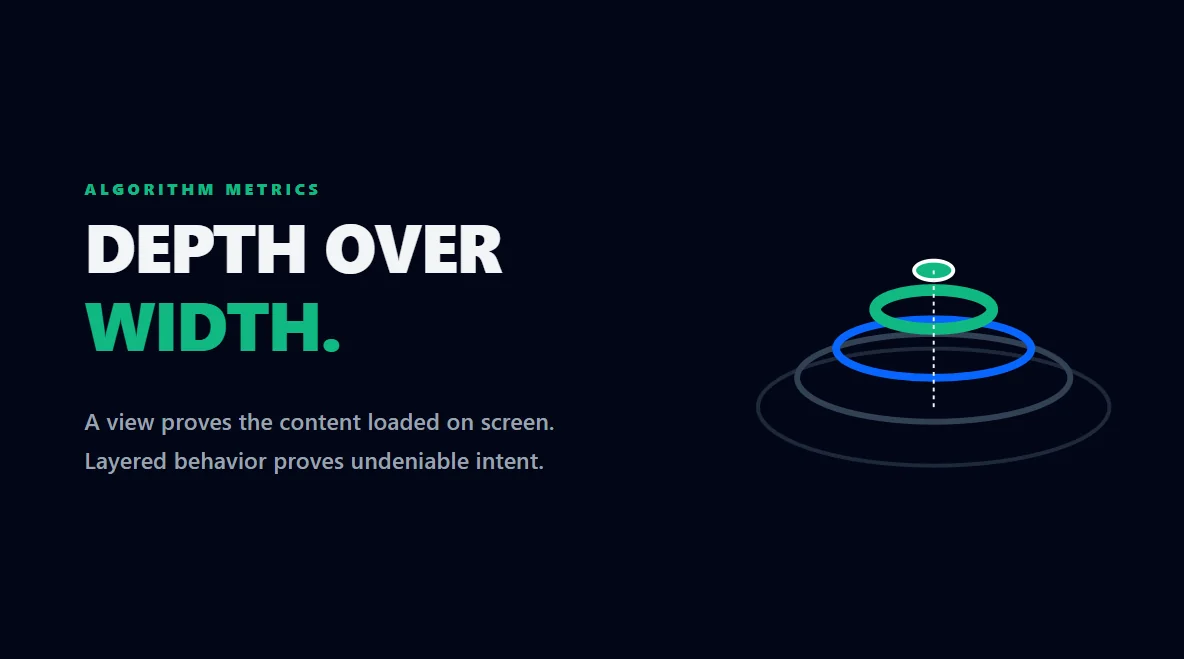 Topographical layers comparing the shallow width of views against the deep, valuable layers of interaction.