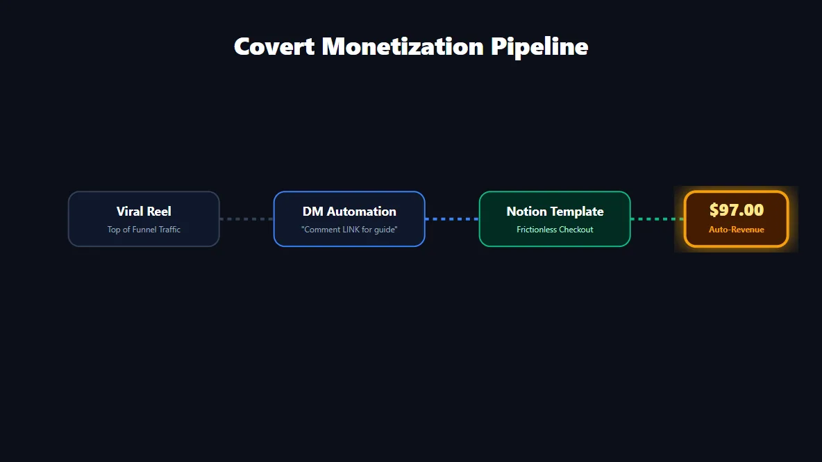 Financial flowchart mapping out covert monetization strategies and affiliate marketing funnels for anonymous Instagram brands.