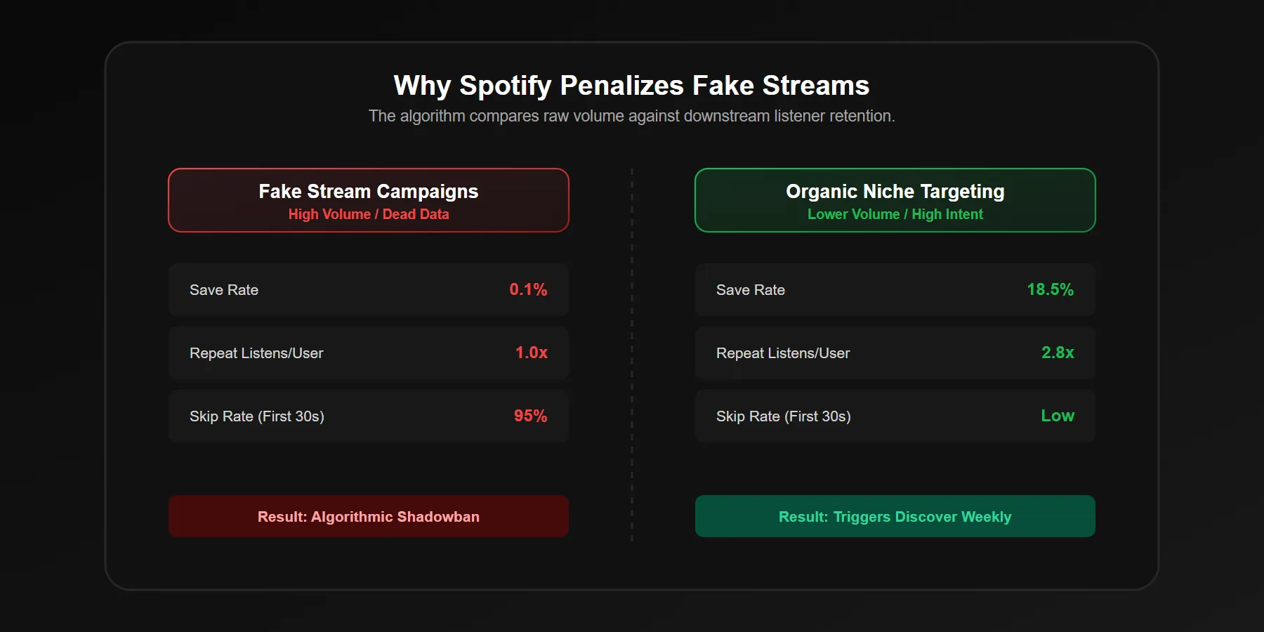 Comparison chart showing the difference between fake Spotify streams and real algorithmic signals