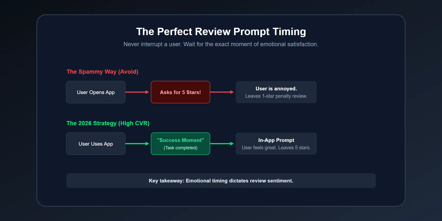 Flowchart showing the perfect timing to ask users for a Google Play review inside the app