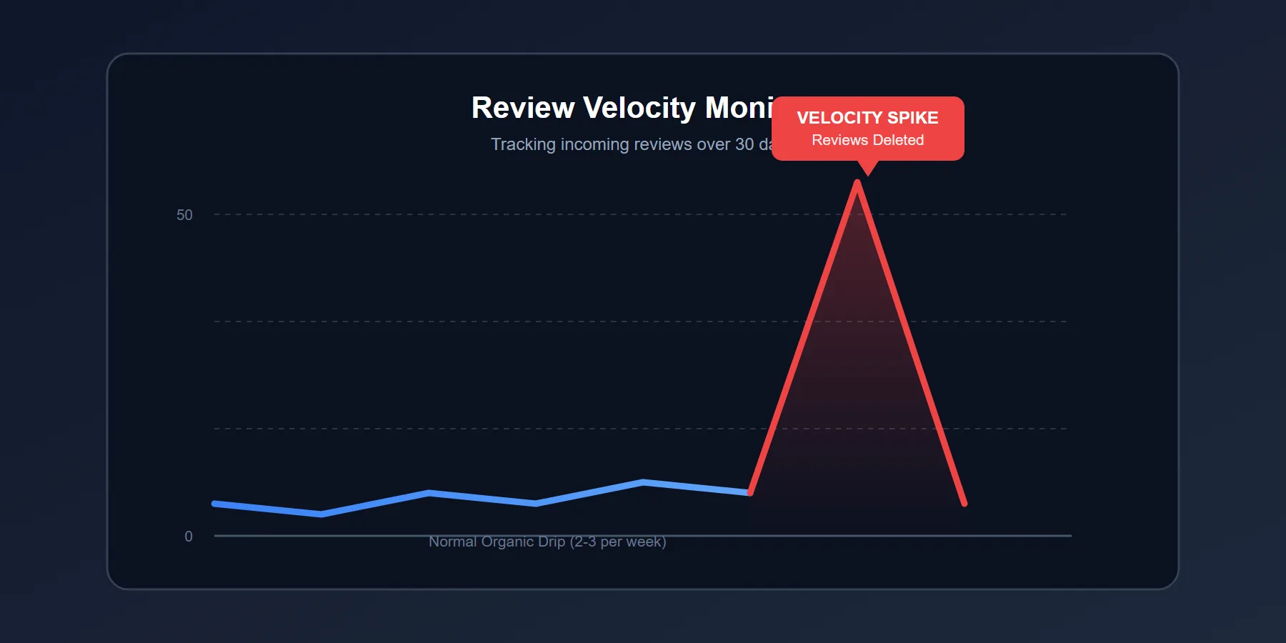 A graph showing a massive spike in Google Map reviews, triggering a spam filter warning