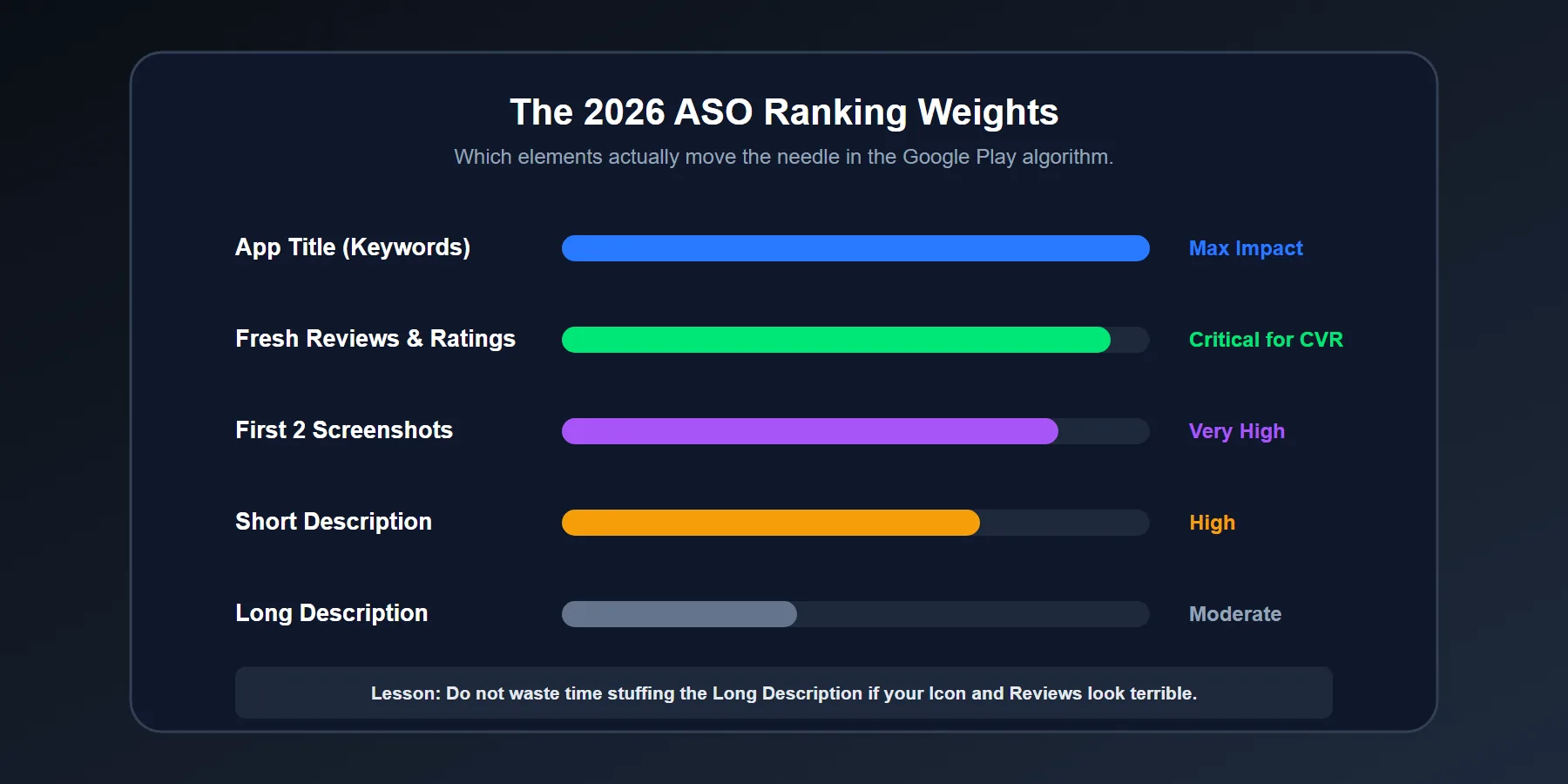 Chart displaying the most important Google Play ASO ranking factors in 2026