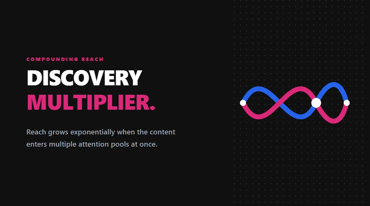 Dynamic compounding waves illustrating how visibility expands across multiple decentralized platforms.