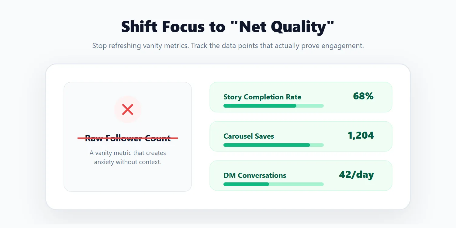 Focusing on net quality vs raw follower count on Instagram