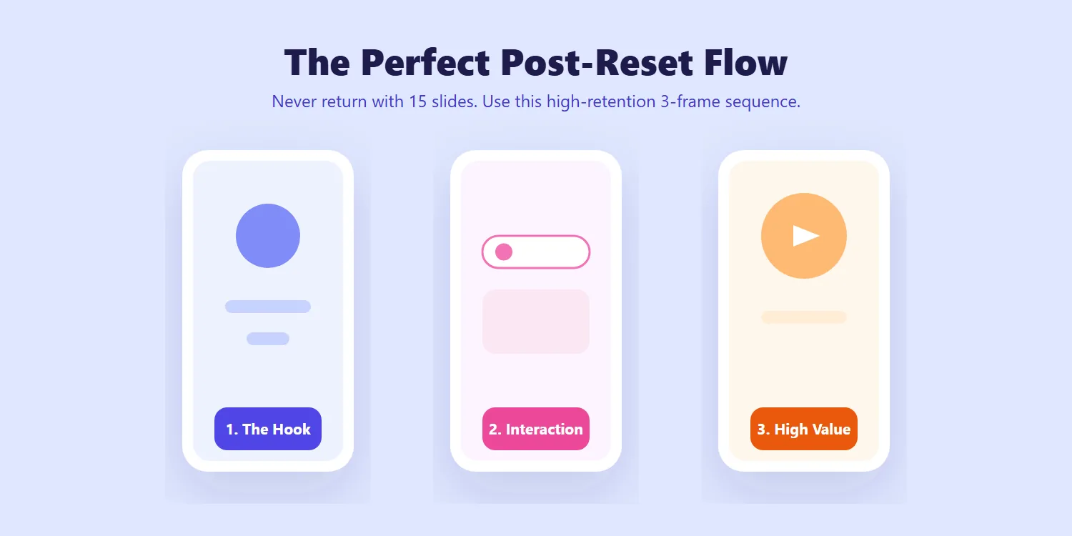 How to structure Instagram Stories after a 24 hour reset