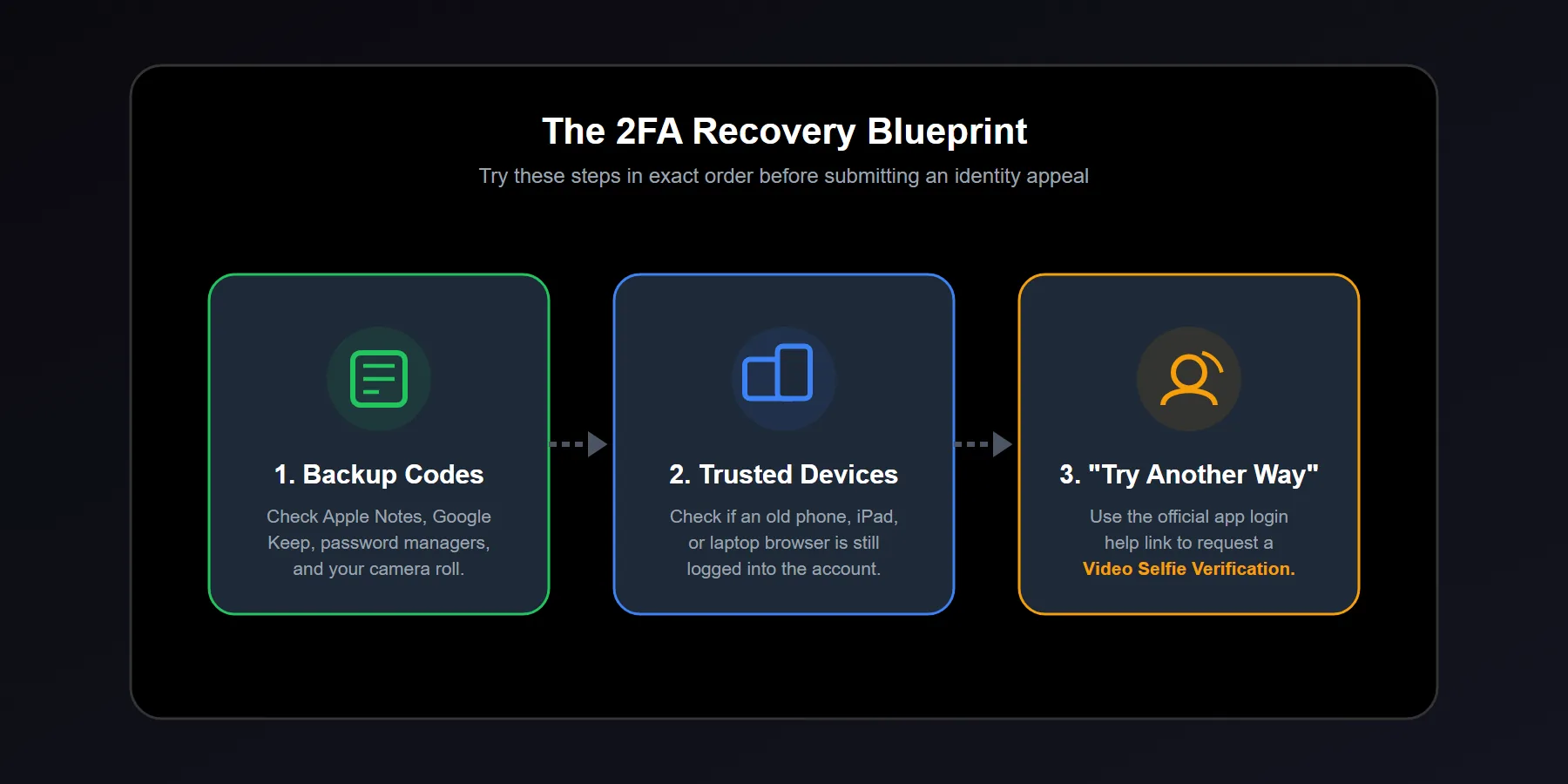 Instagram two-factor authentication recovery steps