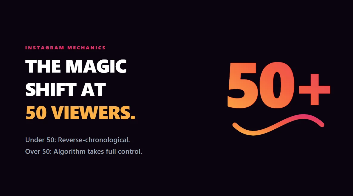 Editorial layout illustrating the exact moment the Instagram algorithm shifts from chronological to relevance sorting.