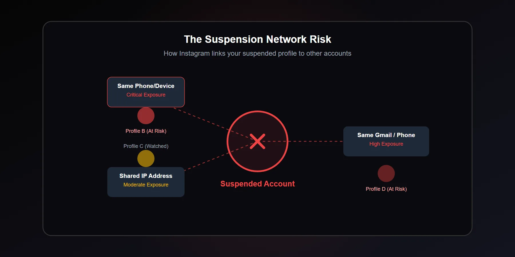 Instagram account integrity and authentic identity suspension warning