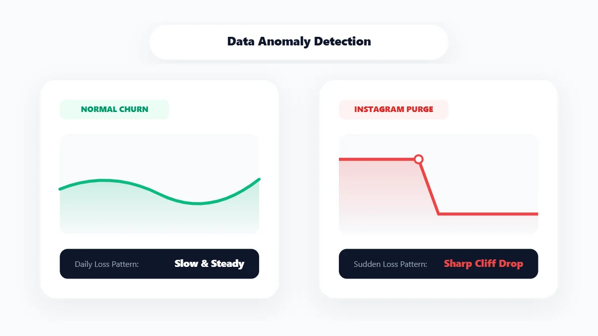 Graphical comparison identifying the clear analytical differences between natural audience churn and a massive platform purge.