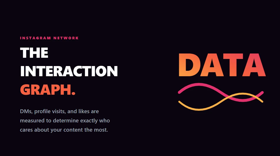 Minimalist breakdown of the Instagram Interaction Graph and the hidden signals that dictate viewer ranking.