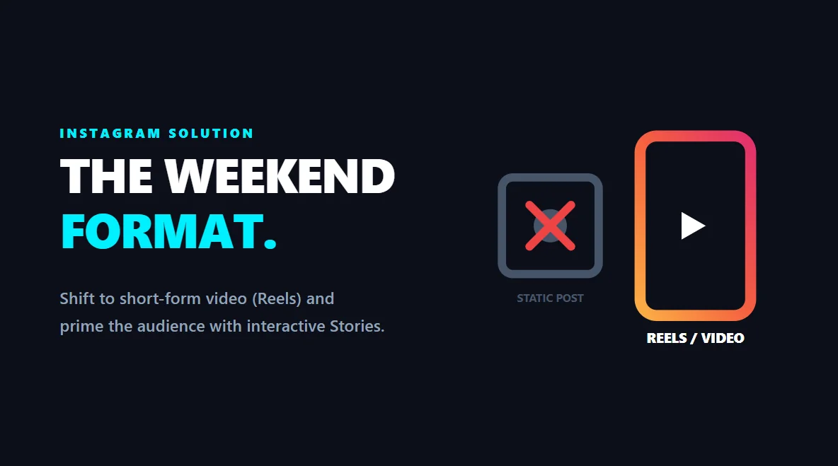 Liquid typography graphic listing the best strategies for surviving the weekend reach drop on Instagram.