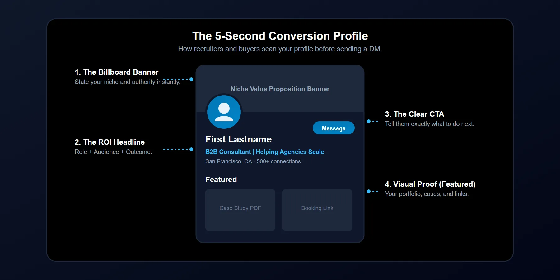 Visual breakdown of a high converting LinkedIn profile including banner, headline, and featured section