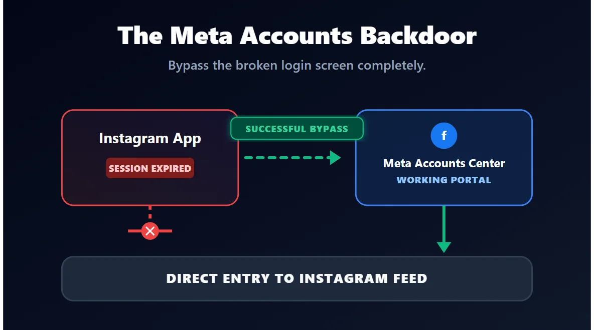 Use Facebook and Meta Accounts center to log back into Instagram