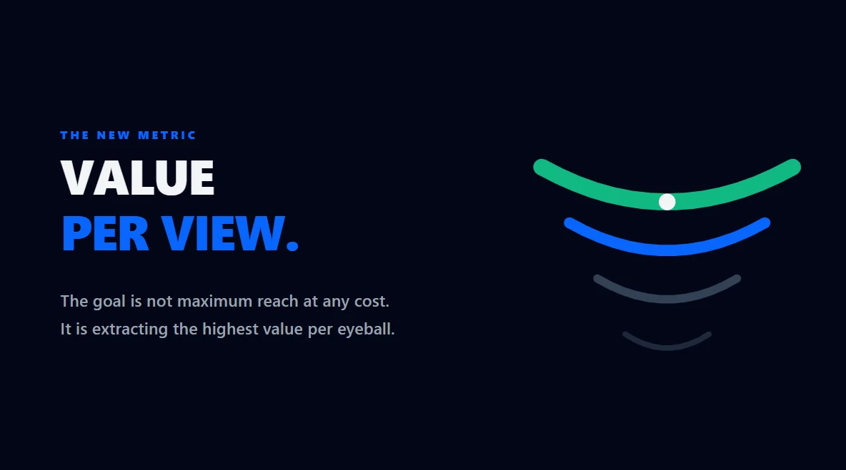 A precise financial contour map highlighting the peak value per view in Facebook monetization.