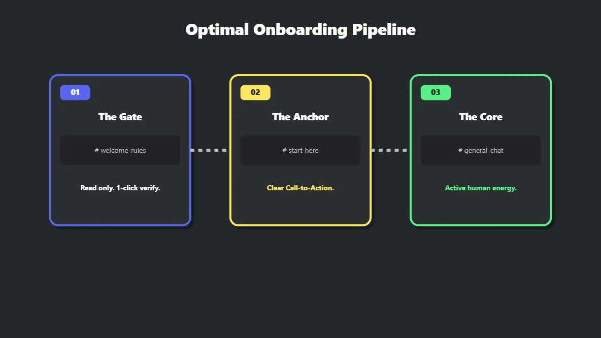 Blueprint design of the optimal Discord server onboarding flow to maximize new member retention and activation.