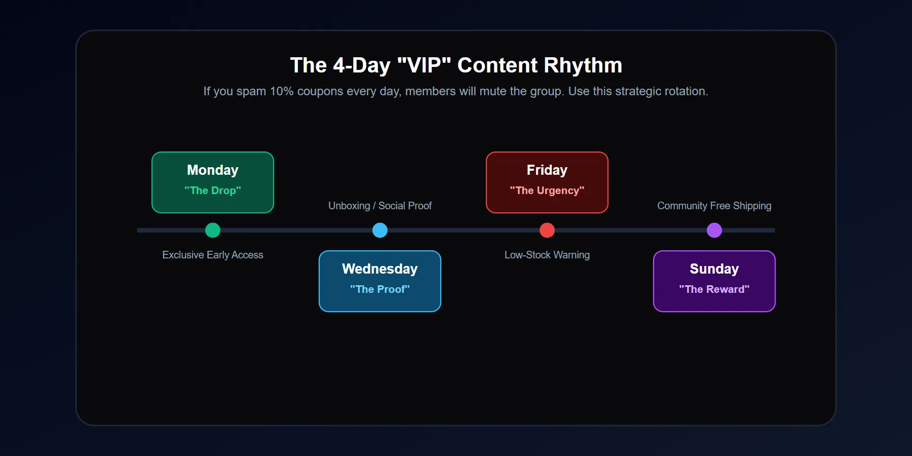 Visual schedule showing a 4-day posting rhythm for WhatsApp and Telegram marketing