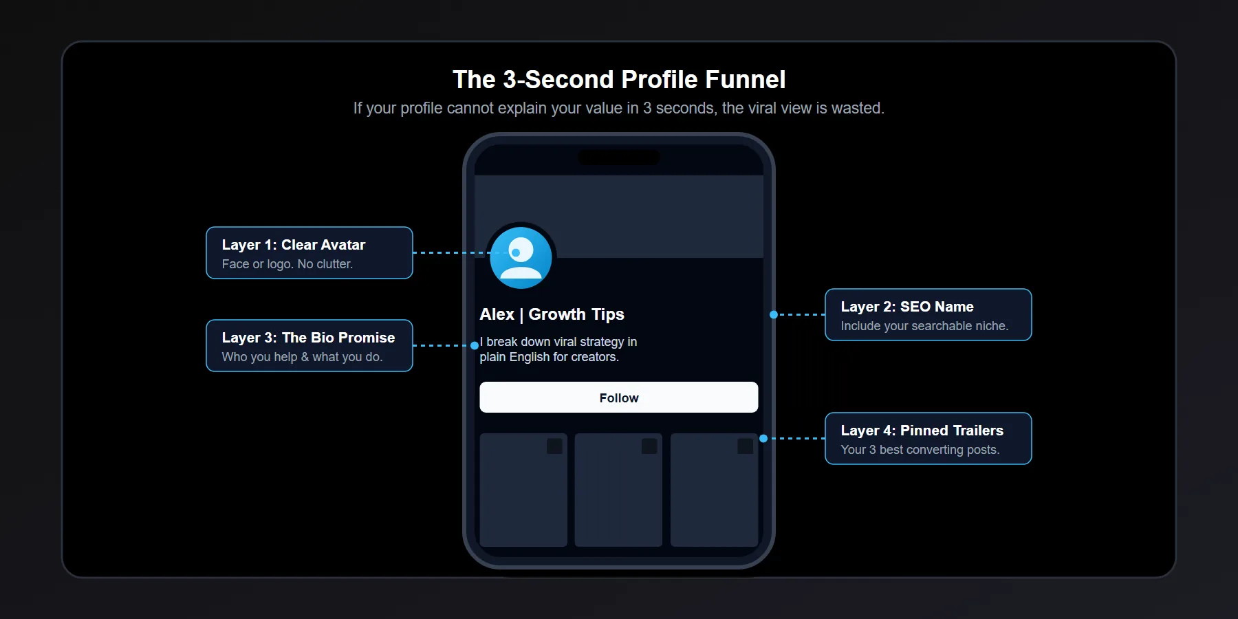 Mobile phone mockup showing a highly optimized profile funnel designed to convert visitors into followers