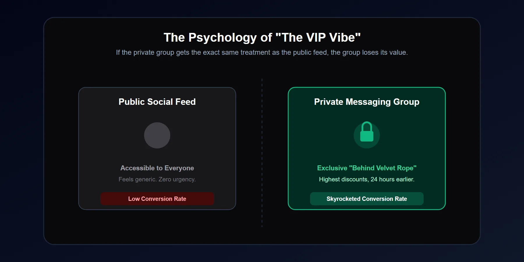Visual representation of exclusive VIP access vs crowded public social media feeds