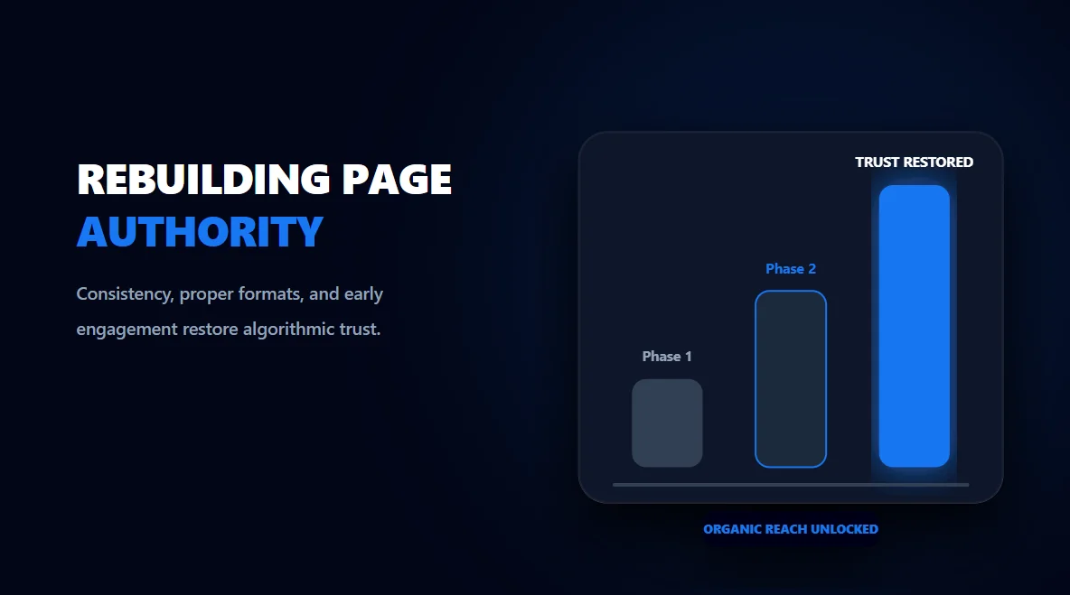 Glowing 3D upward chart showing the steady rebuilding of a Facebook Business Page's algorithmic authority and trust score.