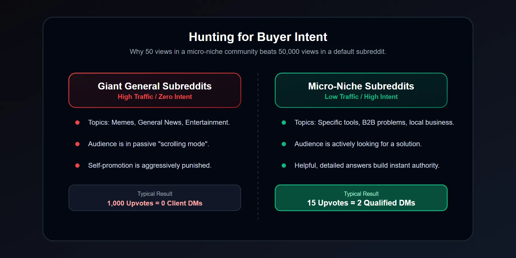 Visual guide showing how to identify high buyer intent threads on Reddit