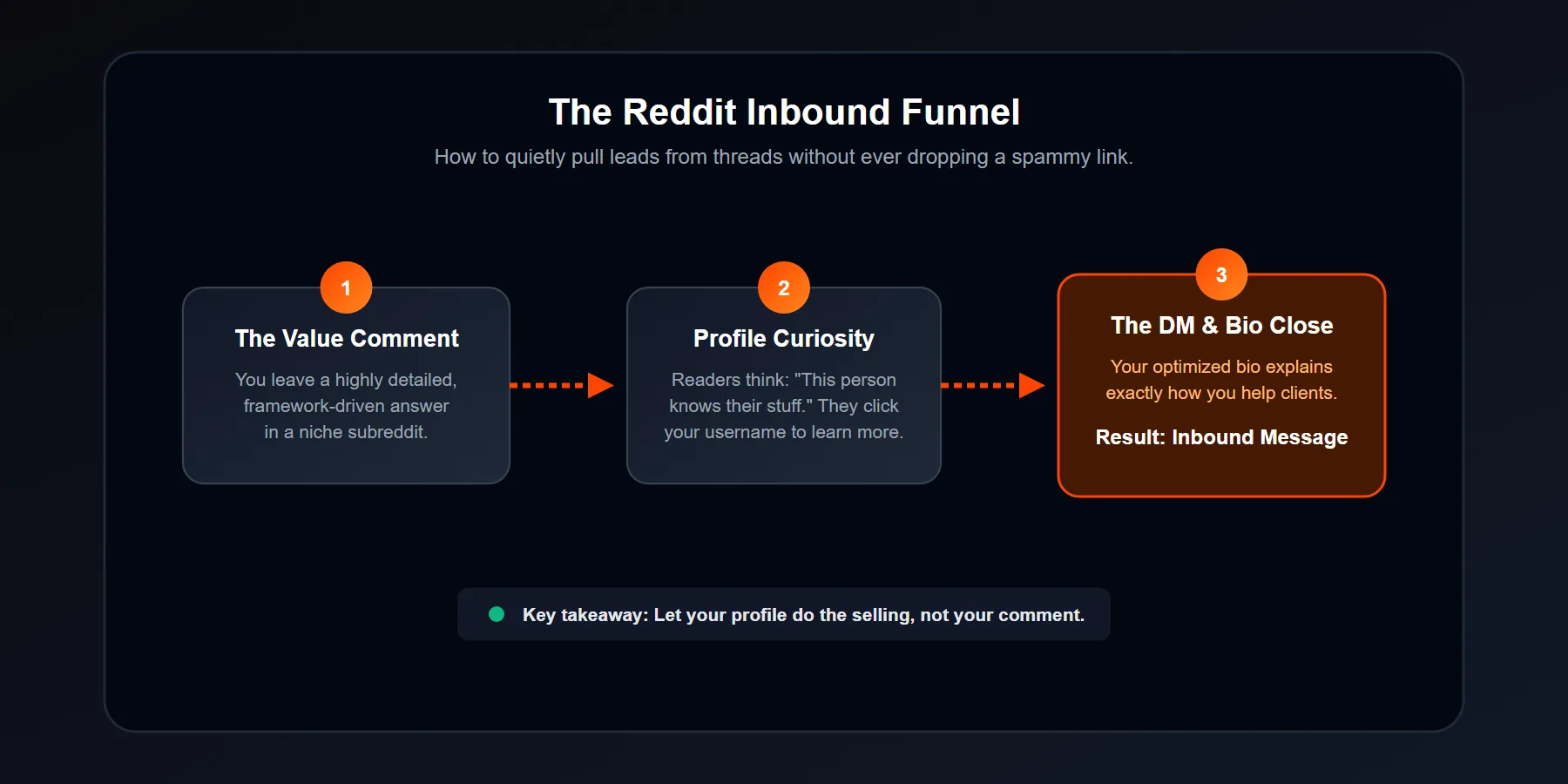 Diagram showing the Reddit profile to client conversion funnel