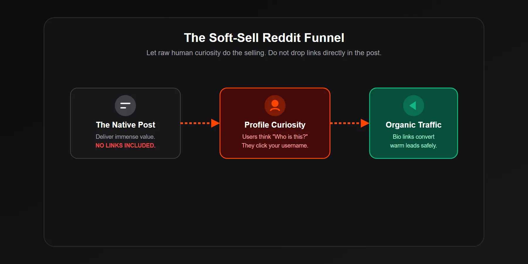 Funnel showing how indirect value on Reddit leads to organic website traffic