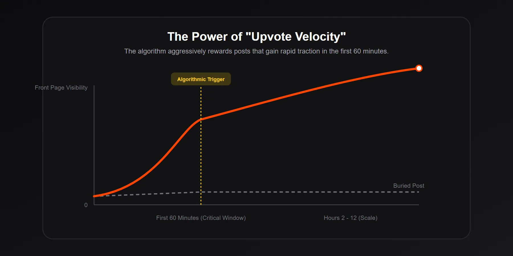 Graph showing the impact of early upvote velocity on Reddit Front Page ranking