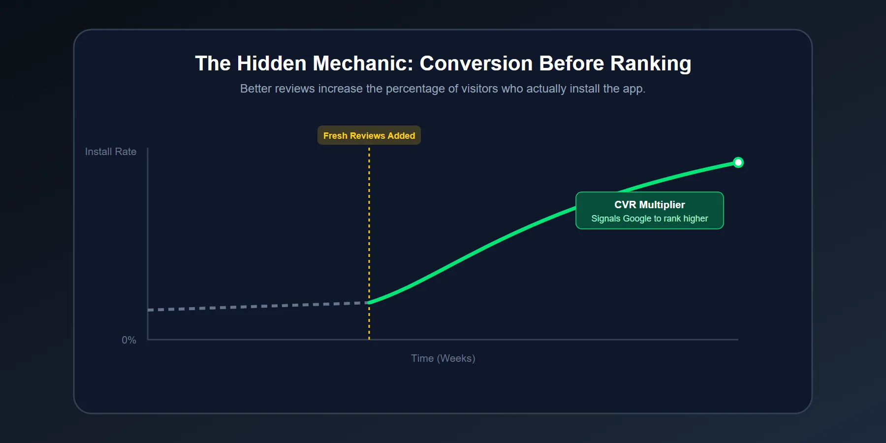 Graph showing how fresh app reviews increase Google Play install conversion rates