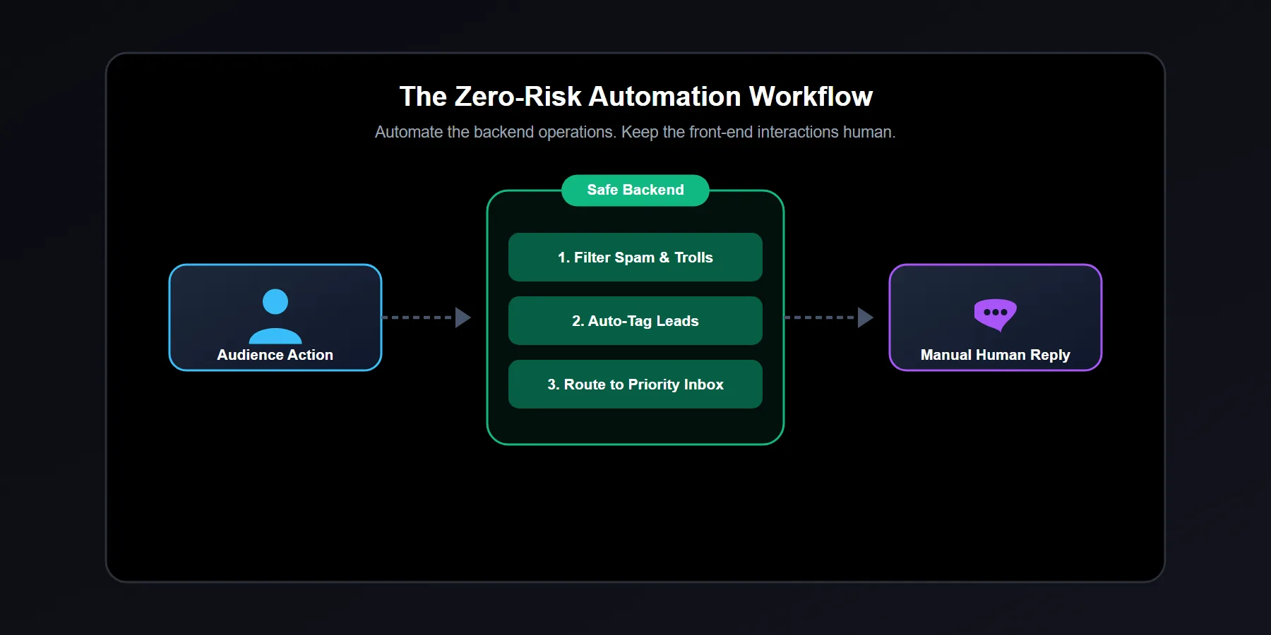 Diagram illustrating a safe backend social media workflow including scheduling and moderation