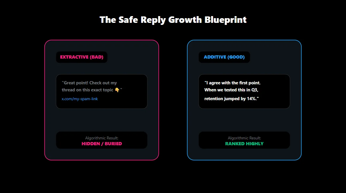Blueprint detailing a safe, high-value reply strategy for organic audience growth on X without triggering filters.