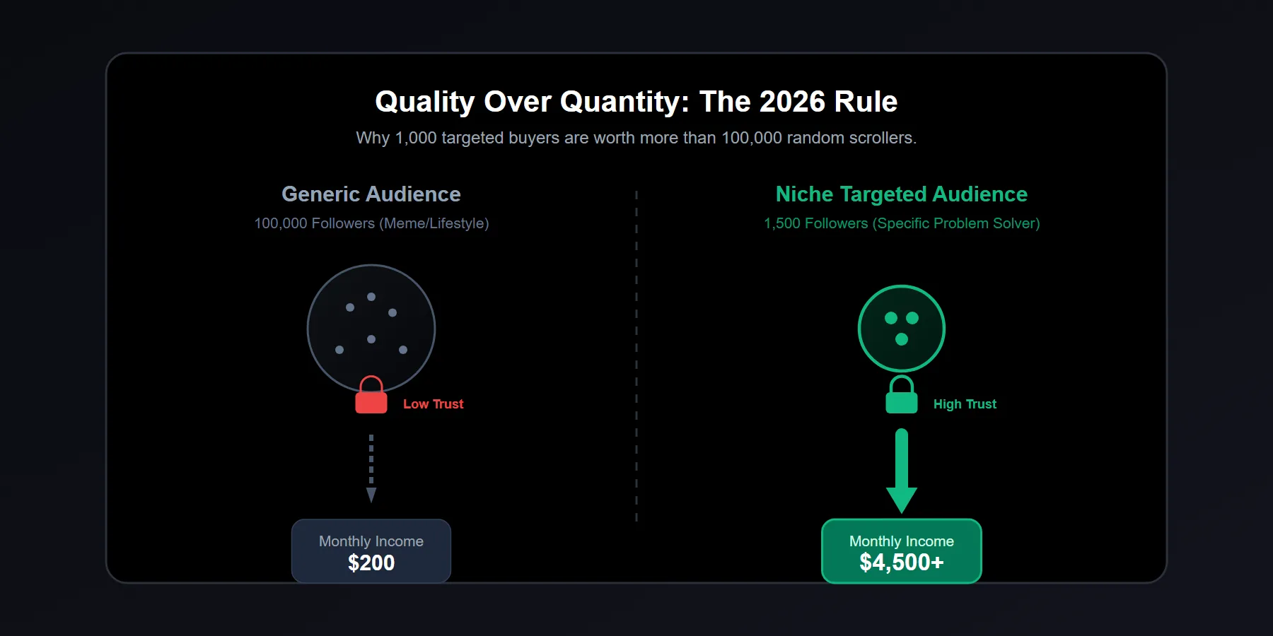 Comparison showing how a small targeted audience generates more revenue than a large generic audience