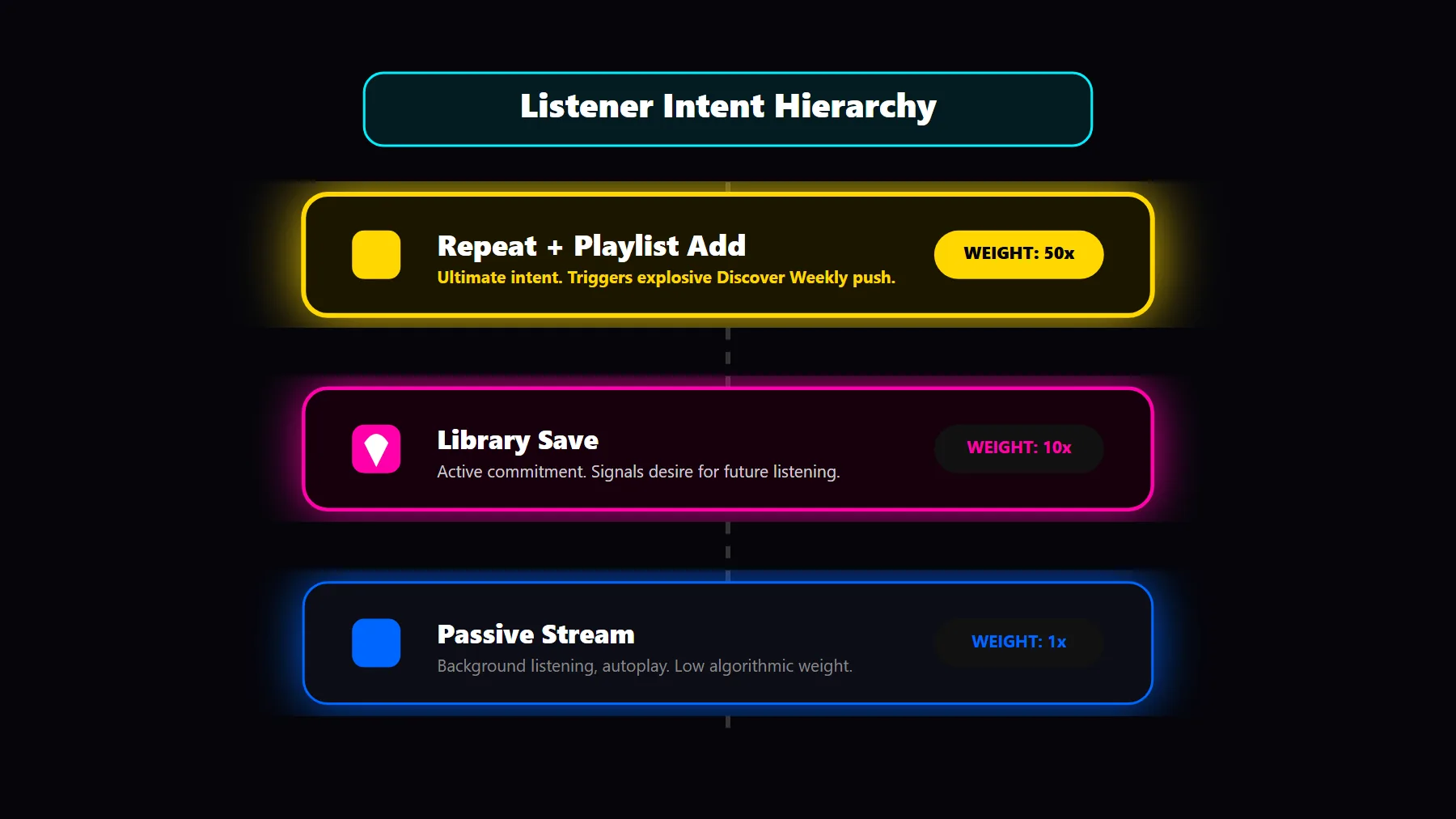 Hierarchical visualization of Spotify listener intent signals comparing passive streaming to high value library saves.