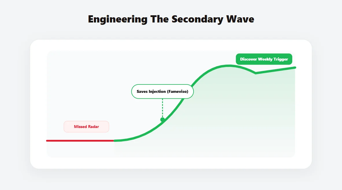 Holographic data curve showing how to engineer a secondary wave of algorithmic momentum after missing an initial Spotify playlist bump.